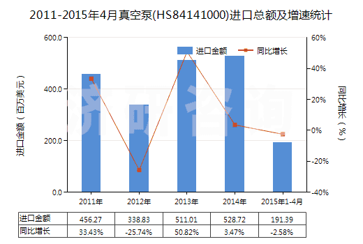 2011-2015年4月真空泵(HS84141000)進口總額及增速統(tǒng)計